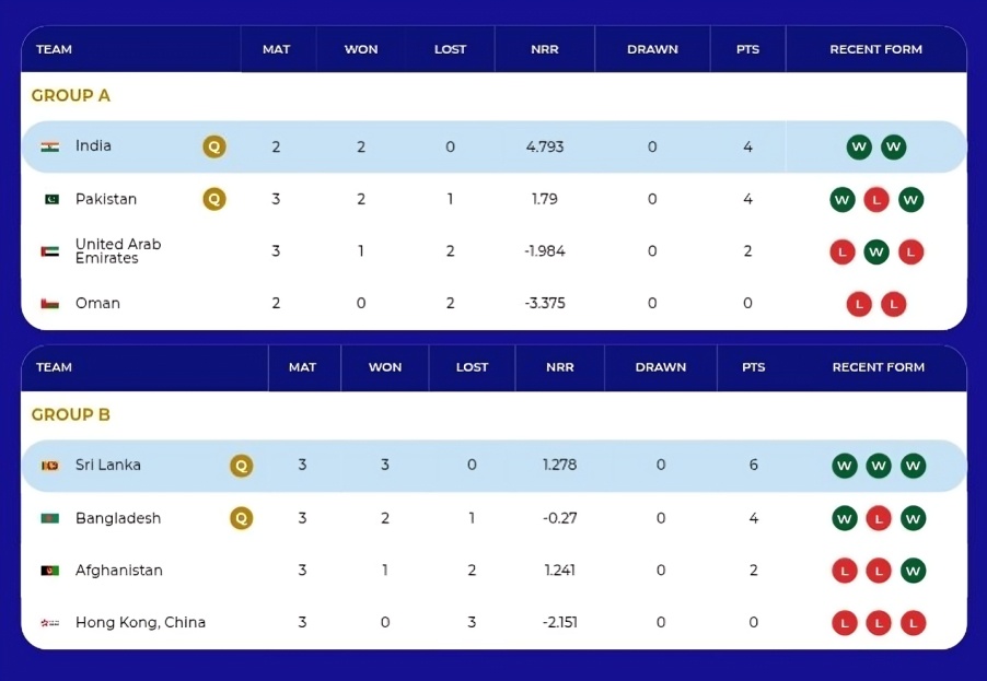 Asia Cup 2025 Points Table (Source: X/@ImThimira07)