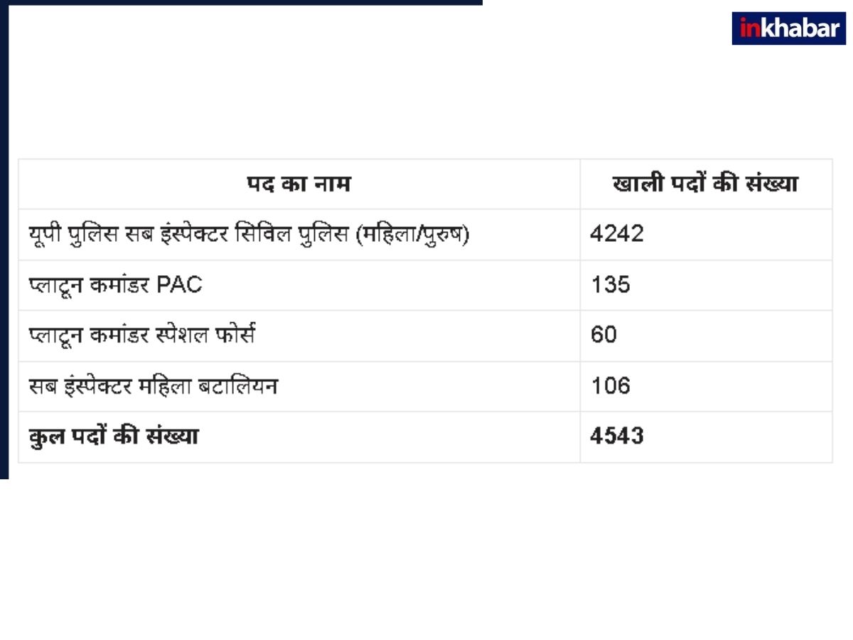 UP Police SI Bharti 2025