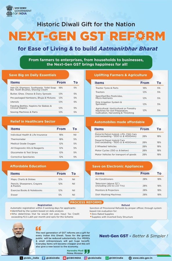 GST Council Meeting: सिर्फ 5% और 18% के होंगे 2 स्लैब, जूते-चप्पल और कपड़े हो जाएंगे सस्ते, यहाँ देखिए पूरी लिस्ट