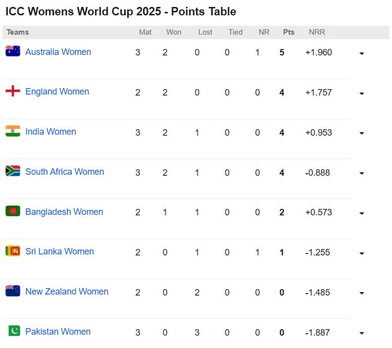 Womens World Cup Points Table