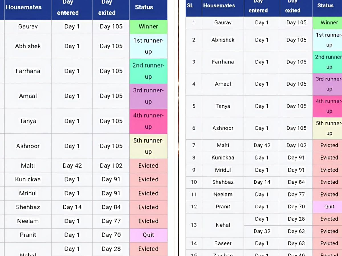 bigg-boss-19-winner-name-leaked-viral-photo-claims-gaurav-khanna-will-win-show Bigg Boss 19 Winner लीक? Amaal Malik नहीं, यह कंटेस्टेंट बनेगा विनर! टॉप-5 के नाम भी आए सामने