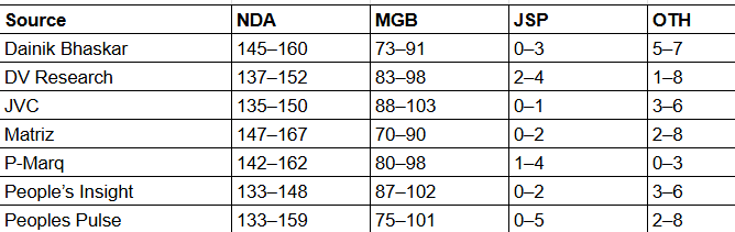 bihar chunav Exit poll 2025