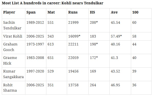 kohlis-bat-fire-third-century-4-matches-virat-surpasses-rohit-vijay-hazare-trophy Virat Kohli Century In Vijay Hazare Trophy