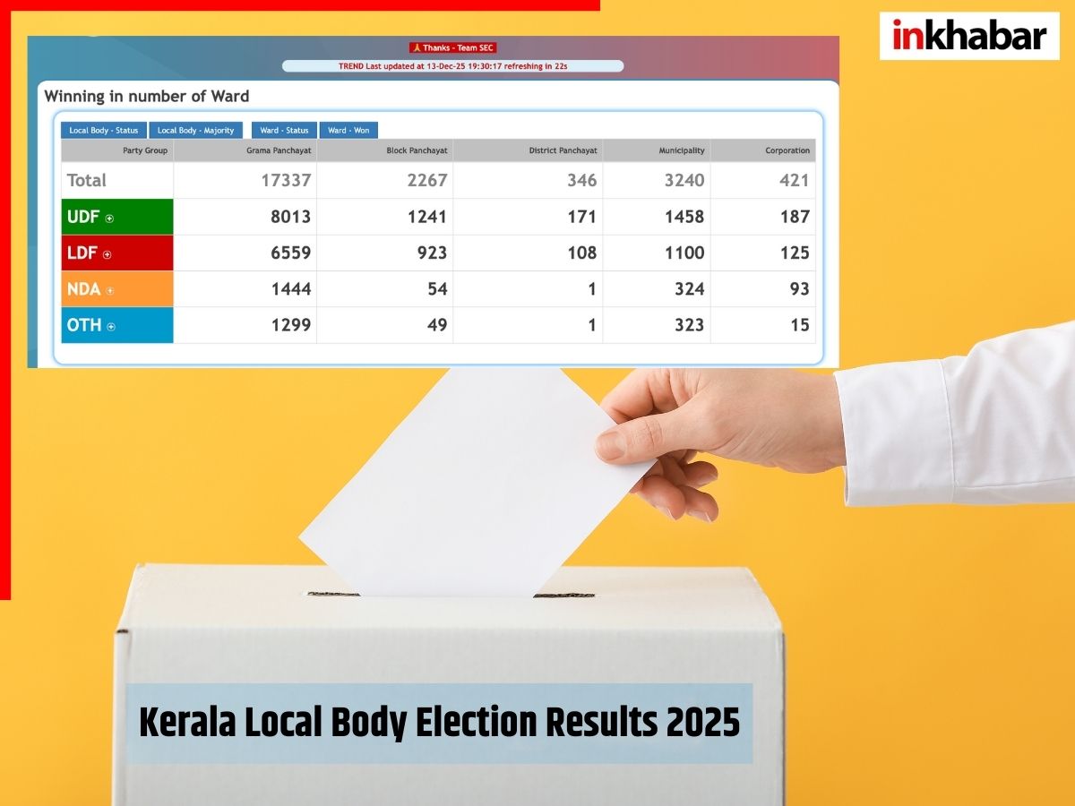kerala-local-body-election-results-2025-live-news-updates-nda-bjp-congress-urf-left-parties-ldf Kerala Local Body election results updates