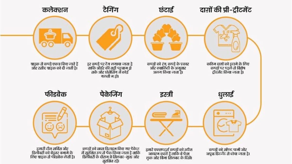 from-sneakers-to-sarees-how-washmart-is-changing-the-way-we-care-for-our-clothes स्नीकर्स से लेकर साड़ी तक: कैसे वॉशमार्ट बदल रहा है कपड़ों की देखभाल का तरीका