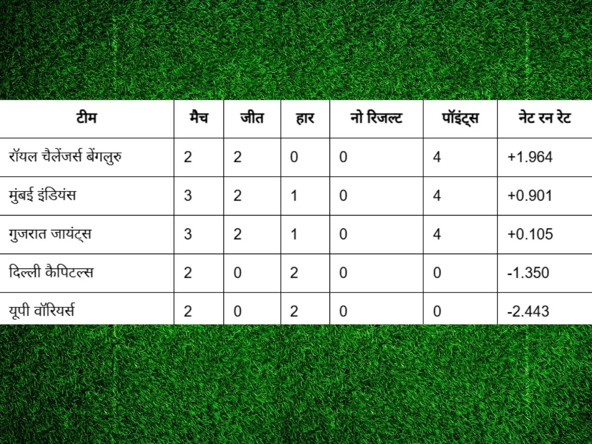 wpl-2026-points-table-mumbai-on-2nd-position-rcb-sports-news WPL 2026 Points Table: मुंबई की जीत का जश्न, लेकिन RCB का ताज अब भी कायम!