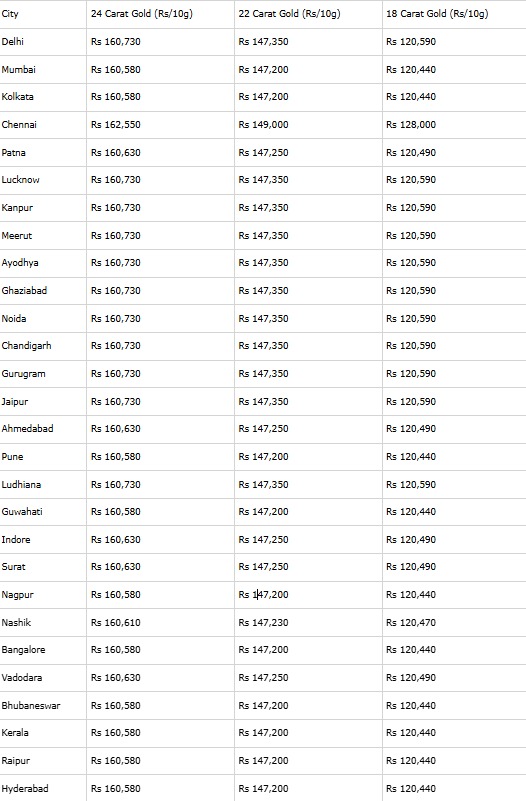 gold-prices-2-february-2026-rises-or-fall-in-india-know-statewise-after-budget Gold Rate Today: बजट के अगले दिन सोने की कीमत बढ़ी या घटी, यहां जानें देश के मेन शहरों के लेटेस्ट प्राइस