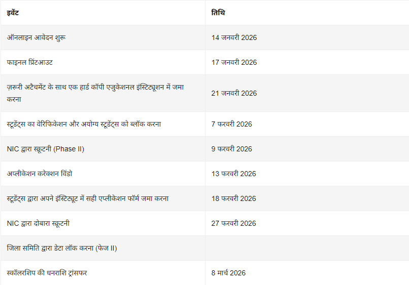 up-scholarship-2025-26-deadline-feb-18-know-how-to-submit-corrected-form-online-offline-risk-rejection-last-date-full-details-here महत्वपूर्ण तिथियां