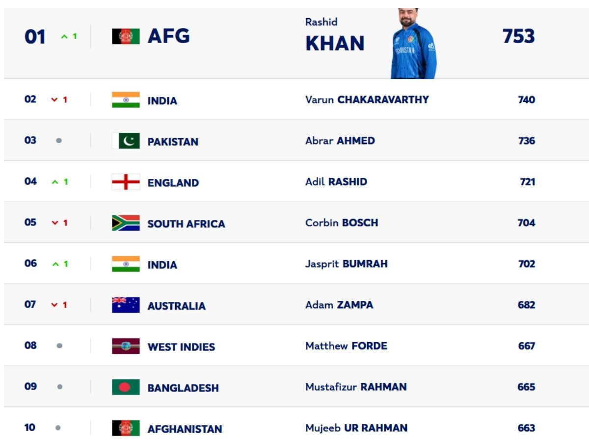 icc-t20-rankings-2026-sanju-samson-jumps-from-to-varun-chakravarthy-loses-top-spot-after-world-cup-full-list-check-here bollwer ranking
