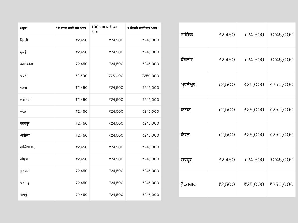Silver Price Today 31 March 2026: सस्ती या महंगी कितने की आज बिक रही चांदी, जानें अपने शहर का हाल - Photo Gallery
