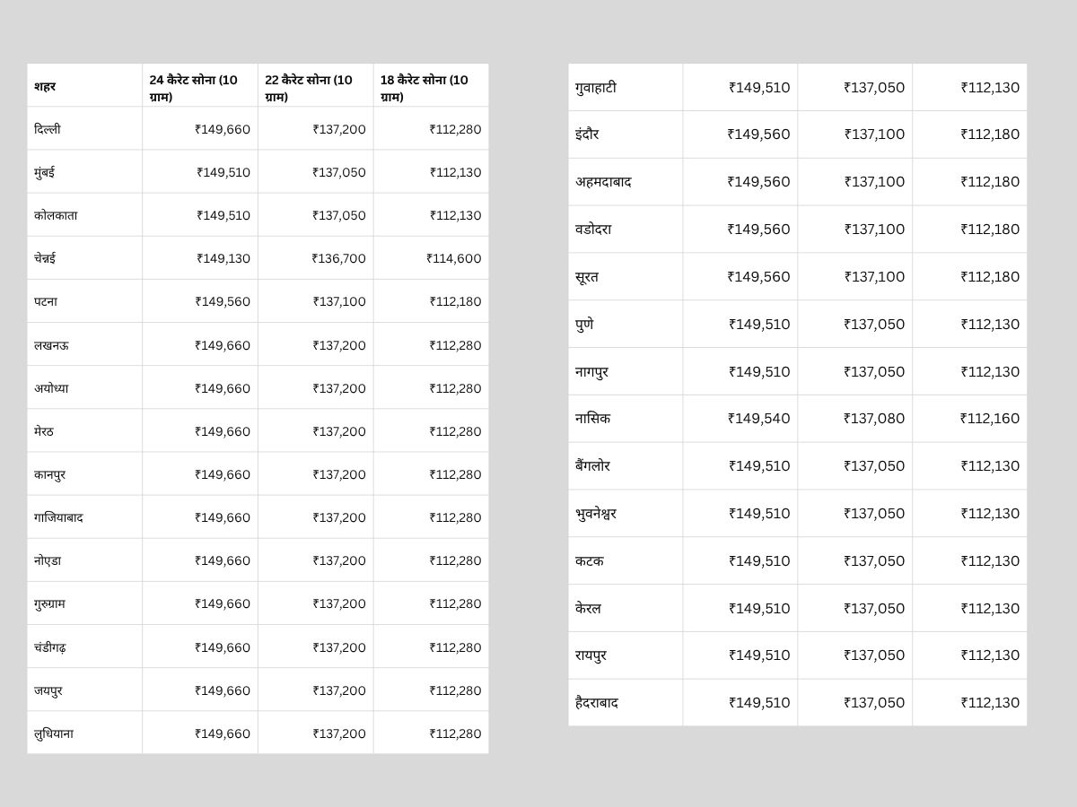Gold Price Today: आज फिर सीढ़ी चढ़ा सोने का दाम, जानें आज का ताजा रेट - Photo Gallery