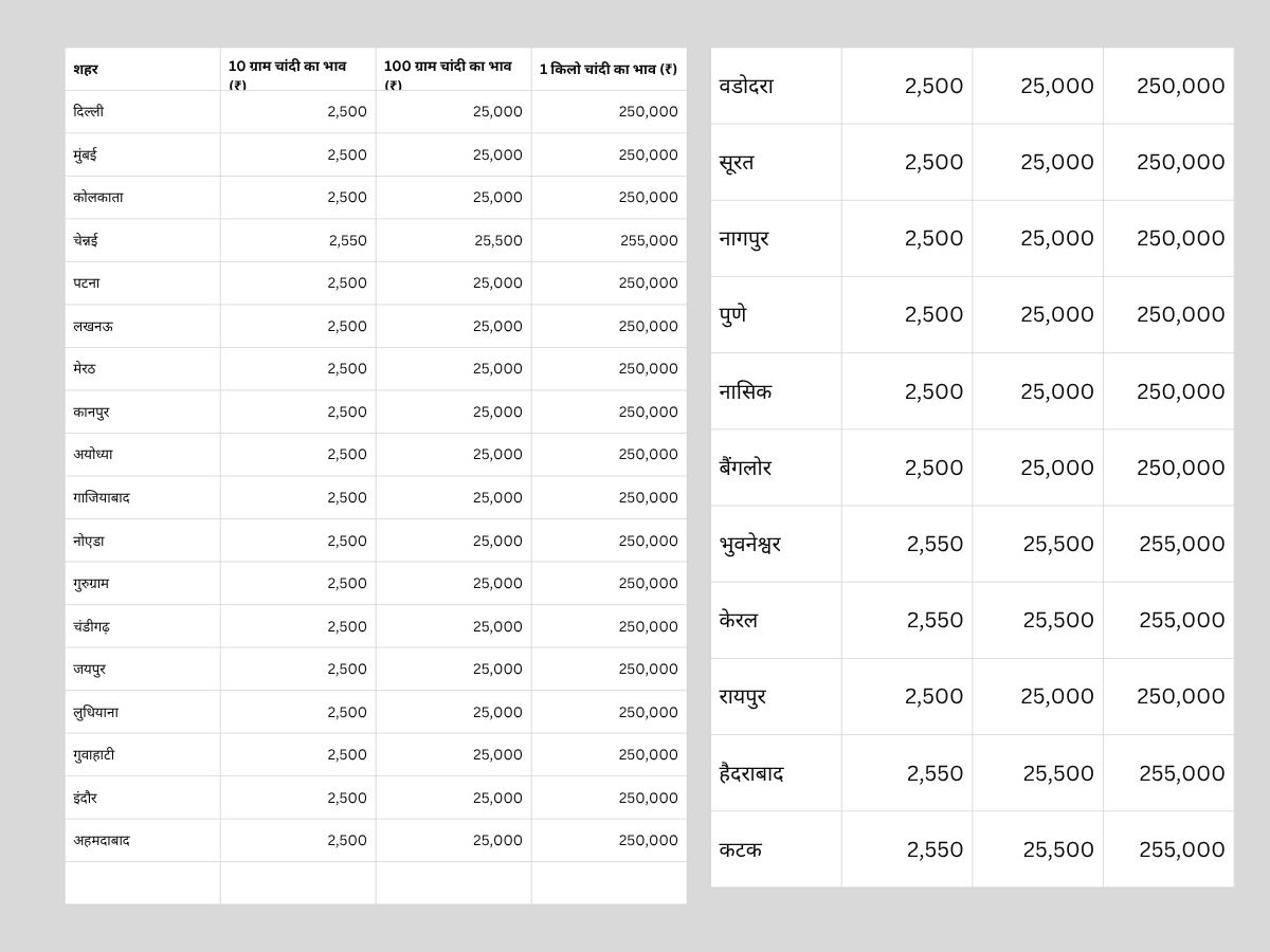 sliver-price-today-8-april-2026-know-mcx-silver-rate-city-wise-hyderabad-delhi-mumbai-kolkata-me-aaj-ka-chandi-ka-bhav Silver Price Today 8 April 2026: बढ़े या घटे आज कितना है चांदी का हाल, जानें हर शहर के ताजा रेट